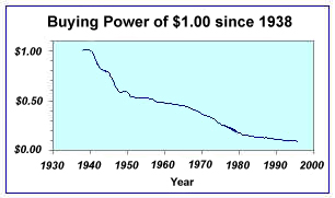 Buying Power Of The Dollar Chart