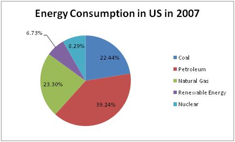 Pie Chart Of Energy Sources