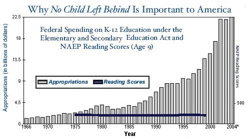 Chart shows that since 1965, when Congress passed the Elementary and Secondary Education Act (ESEA), through 2003, the federal government has spent more than $242 billion to help educate disadvantaged children. Yet, according to the National Assessment of Educational Progress (NAEP), the average reading score for 9-year-olds across the nation in 1975 is not significantly different from the 1999 score.  During those years, the annual appropriation for ESEA increased six-fold -- from $2.3 billion in 1975 to $13.8 billion in 1999 -- while the average reading score for 9-year-olds was 210 in 1975 and 212 in 1999.  ESEA appropriations for 1966-1974 and for 2000-03 are provided in the chart, but average reading scores for 9-year-olds are not shown because they are not available for all of those years.  The president's 2004 budget request of $22.5 billion for ESEA is shown.