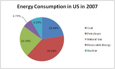 Pie Chart Of Energy Sources In Us